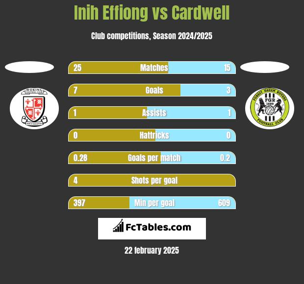 Inih Effiong vs Cardwell h2h player stats