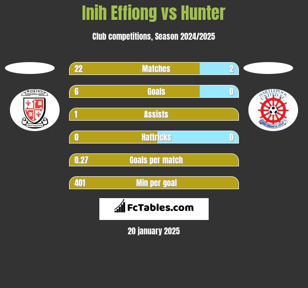 Inih Effiong vs Hunter h2h player stats