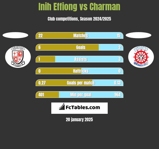 Inih Effiong vs Charman h2h player stats