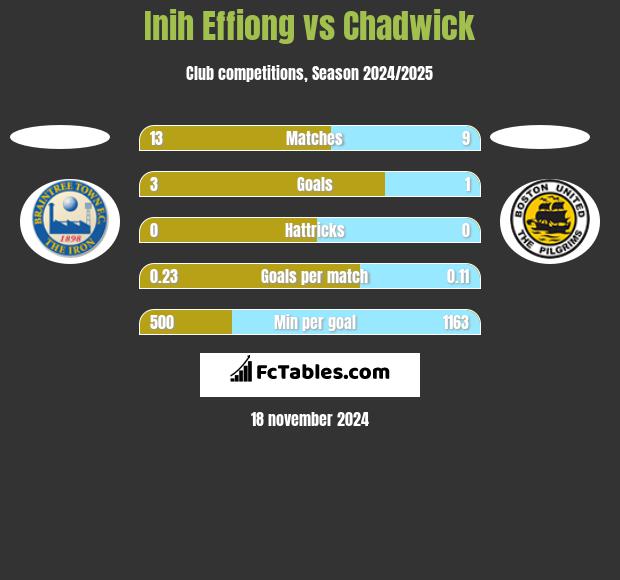 Inih Effiong vs Chadwick h2h player stats