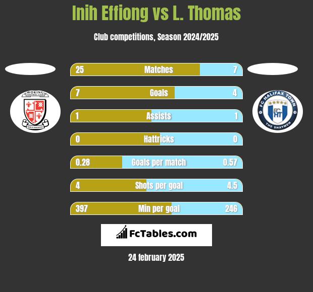 Inih Effiong vs L. Thomas h2h player stats