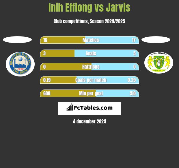 Inih Effiong vs Jarvis h2h player stats