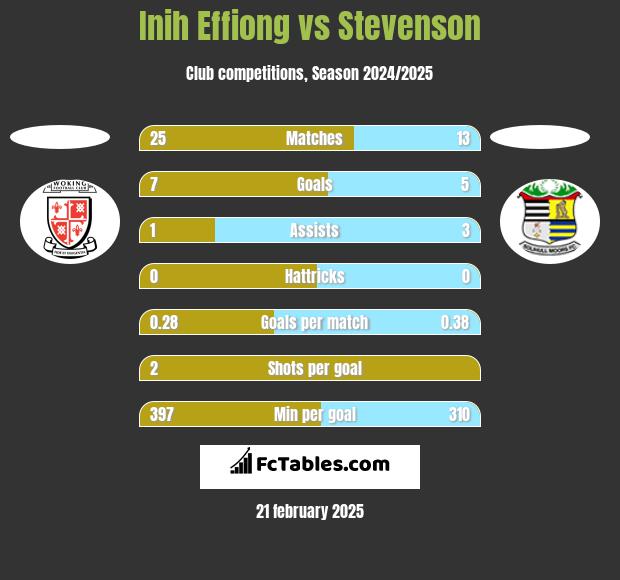 Inih Effiong vs Stevenson h2h player stats