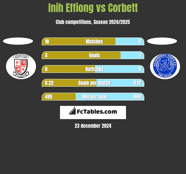 Inih Effiong vs Corbett h2h player stats