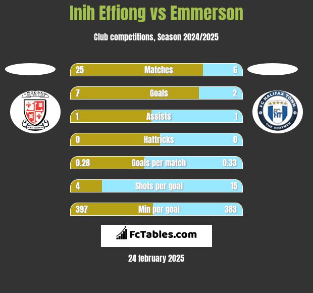 Inih Effiong vs Emmerson h2h player stats