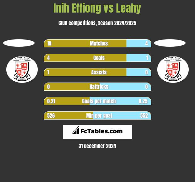 Inih Effiong vs Leahy h2h player stats