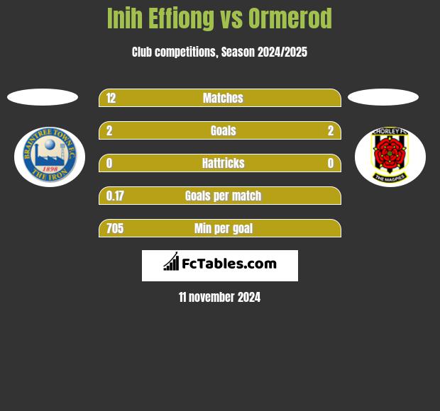 Inih Effiong vs Ormerod h2h player stats