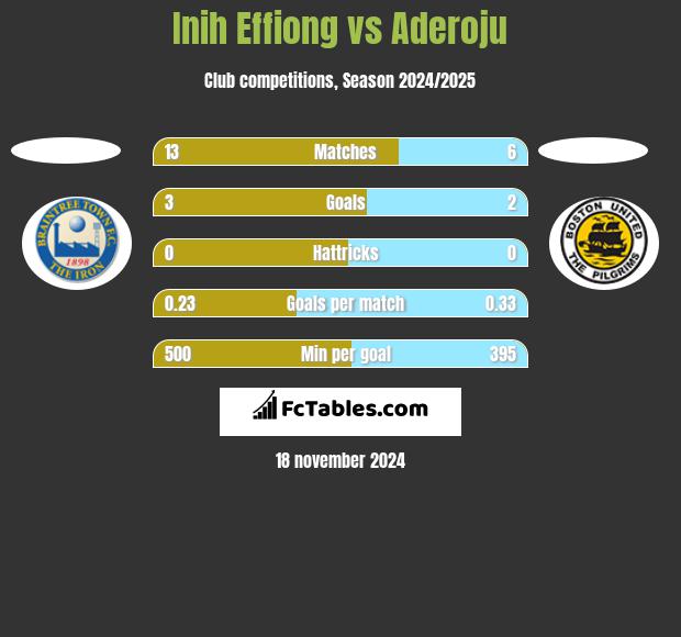 Inih Effiong vs Aderoju h2h player stats