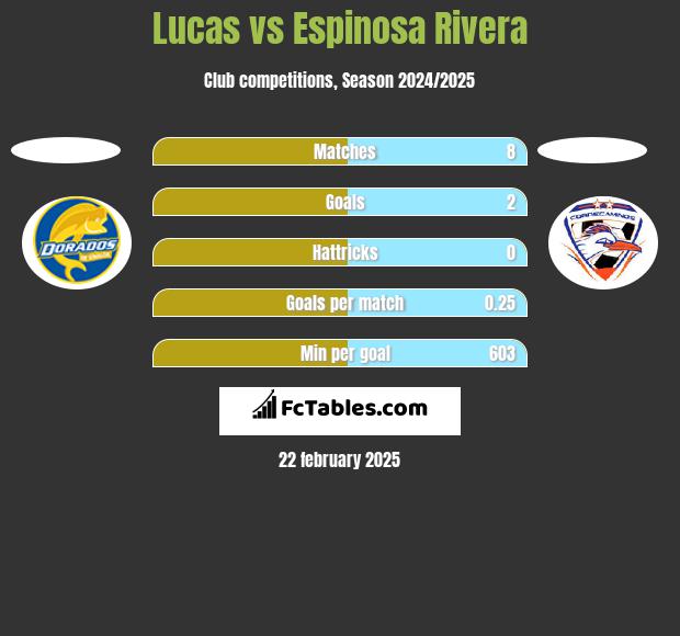 Lucas vs Espinosa Rivera h2h player stats