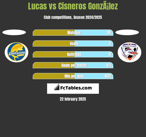 Lucas vs Cisneros GonzÃ¡lez h2h player stats