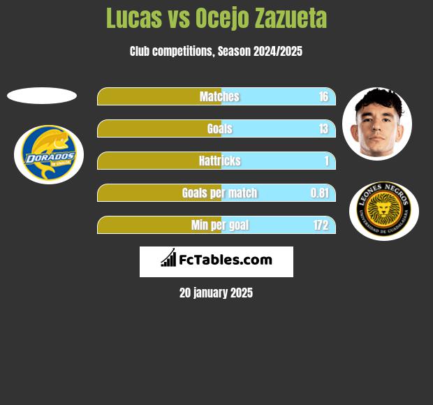 Lucas vs Ocejo Zazueta h2h player stats