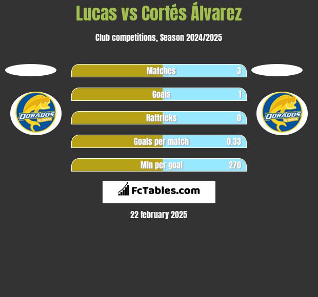 Lucas vs Cortés Álvarez h2h player stats