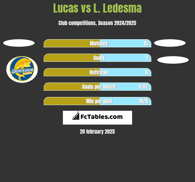 Lucas vs L. Ledesma h2h player stats