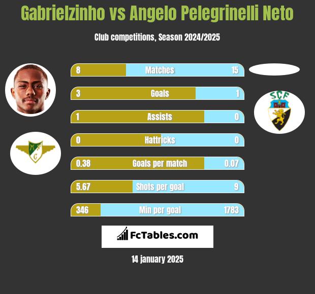 Gabrielzinho vs Angelo Pelegrinelli Neto h2h player stats