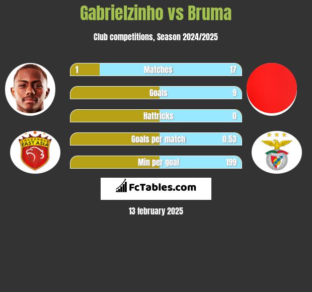 Gabrielzinho vs Bruma h2h player stats