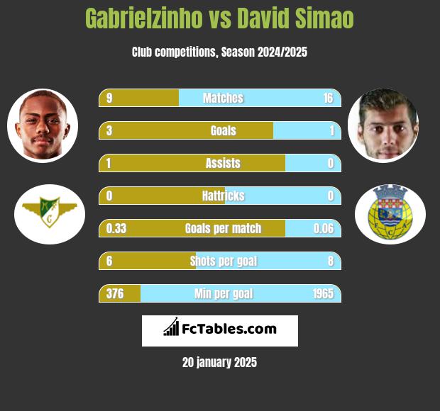 Gabrielzinho vs David Simao h2h player stats