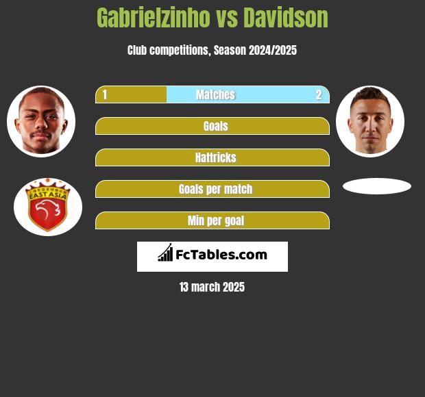 Gabrielzinho vs Davidson h2h player stats