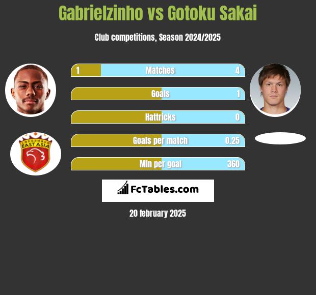 Gabrielzinho vs Gotoku Sakai h2h player stats