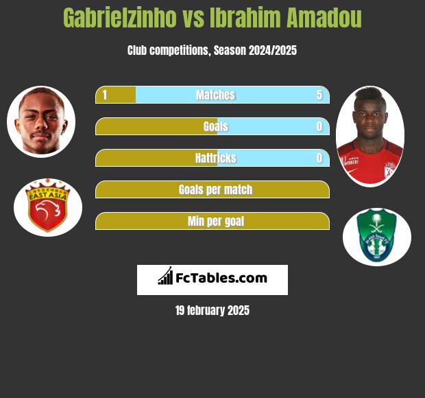 Gabrielzinho vs Ibrahim Amadou h2h player stats