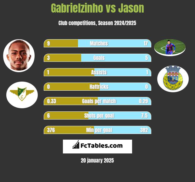 Gabrielzinho vs Jason h2h player stats