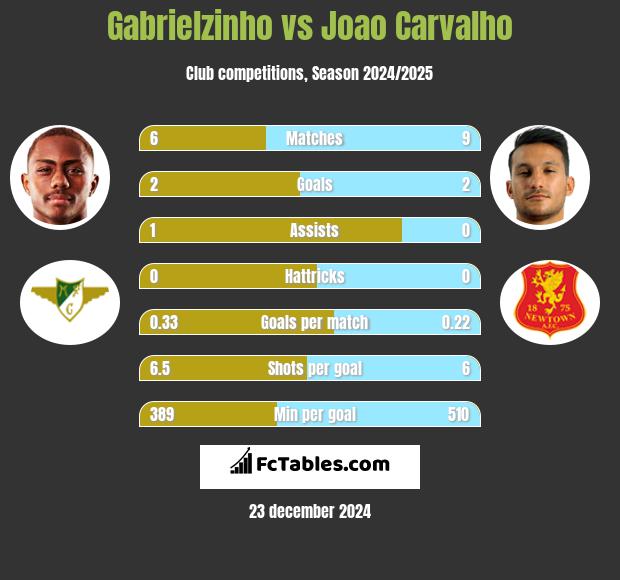 Gabrielzinho vs Joao Carvalho h2h player stats