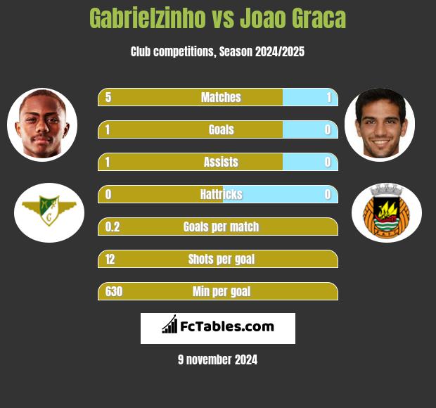 Gabrielzinho vs Joao Graca h2h player stats