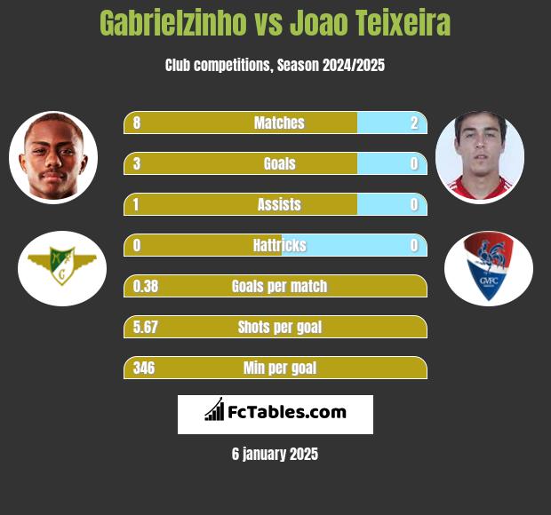 Gabrielzinho vs Joao Teixeira h2h player stats