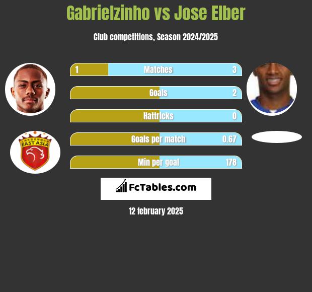 Gabrielzinho vs Jose Elber h2h player stats