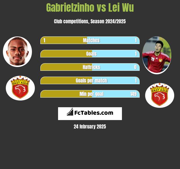 Gabrielzinho vs Lei Wu h2h player stats