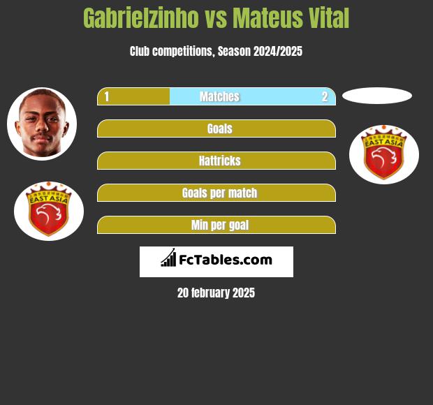 Gabrielzinho vs Mateus Vital h2h player stats