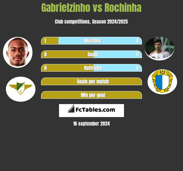 Gabrielzinho vs Rochinha h2h player stats