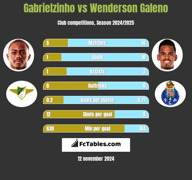 Gabrielzinho vs Wenderson Galeno h2h player stats