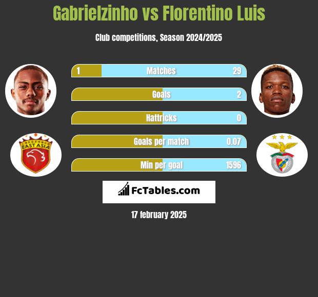 Gabrielzinho vs Florentino Luis h2h player stats