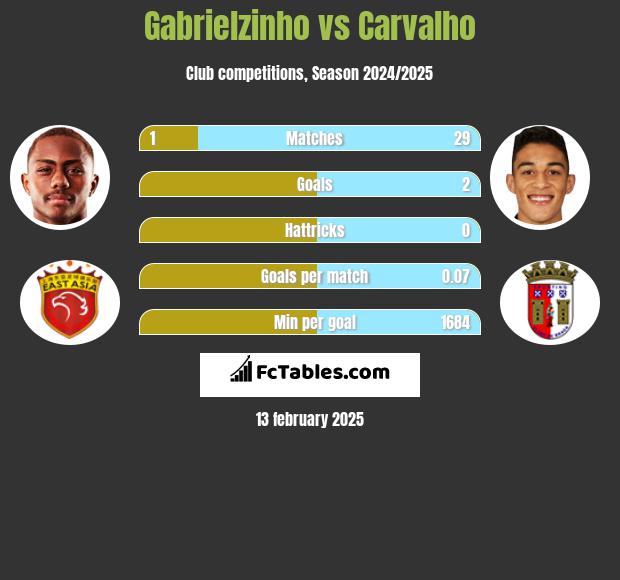 Gabrielzinho vs Carvalho h2h player stats