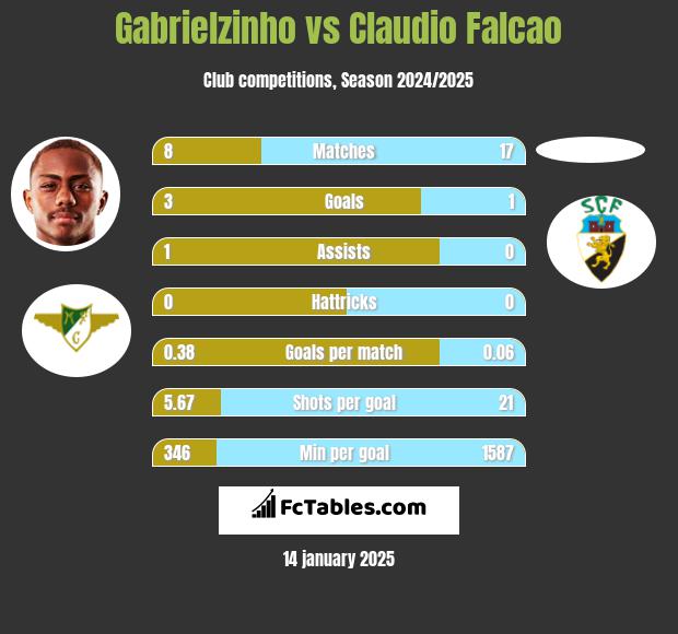 Gabrielzinho vs Claudio Falcao h2h player stats