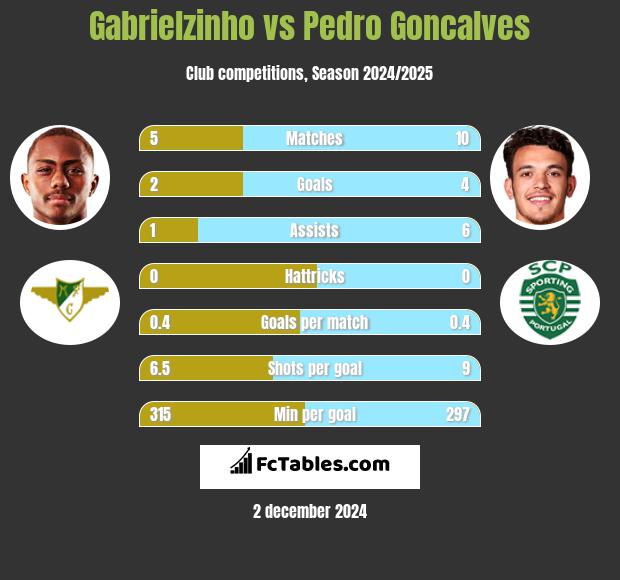 Gabrielzinho vs Pedro Goncalves h2h player stats