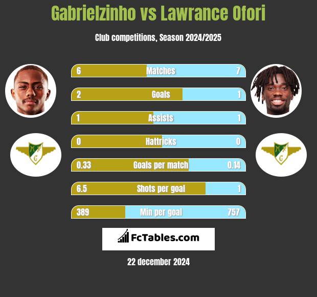 Gabrielzinho vs Lawrance Ofori h2h player stats