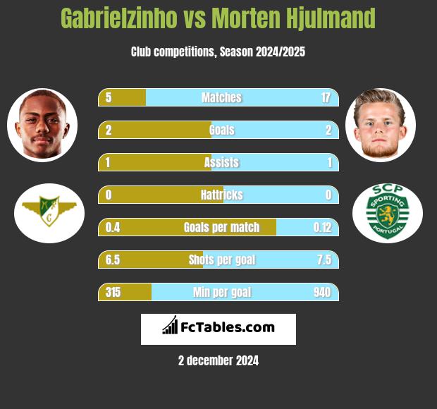 Gabrielzinho vs Morten Hjulmand h2h player stats