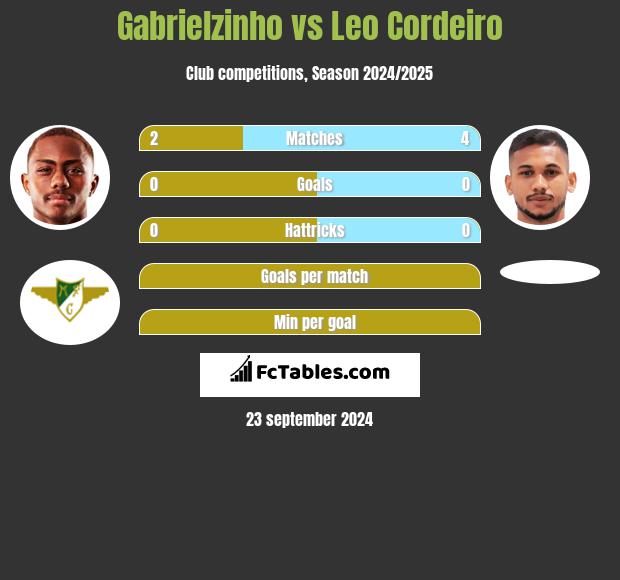 Gabrielzinho vs Leo Cordeiro h2h player stats