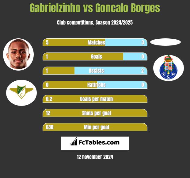 Gabrielzinho vs Goncalo Borges h2h player stats