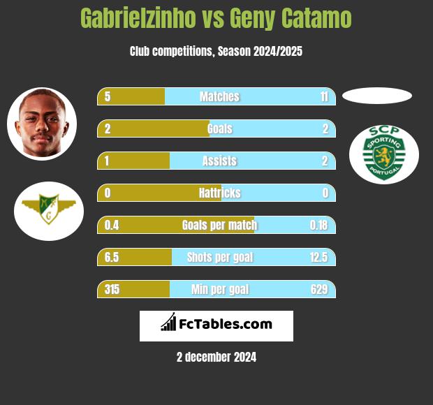 Gabrielzinho vs Geny Catamo h2h player stats