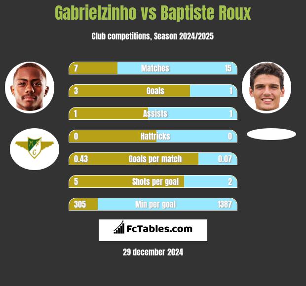 Gabrielzinho vs Baptiste Roux h2h player stats