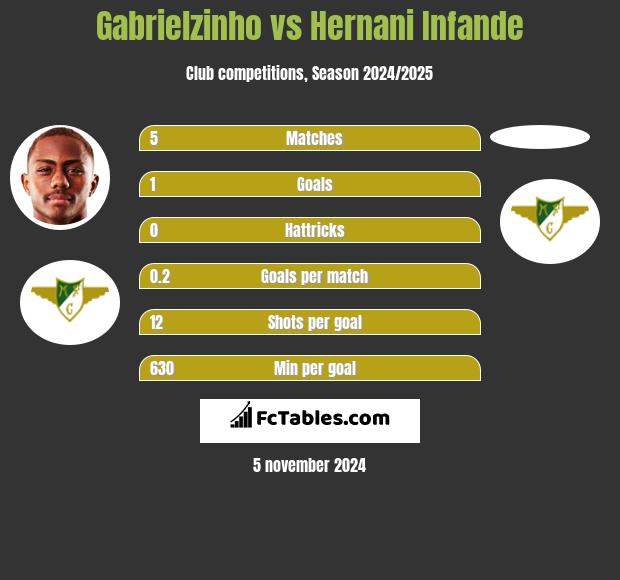 Gabrielzinho vs Hernani Infande h2h player stats