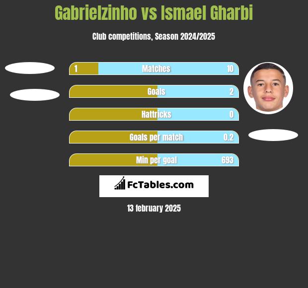 Gabrielzinho vs Ismael Gharbi h2h player stats