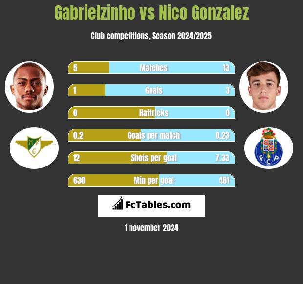 Gabrielzinho vs Nico Gonzalez h2h player stats