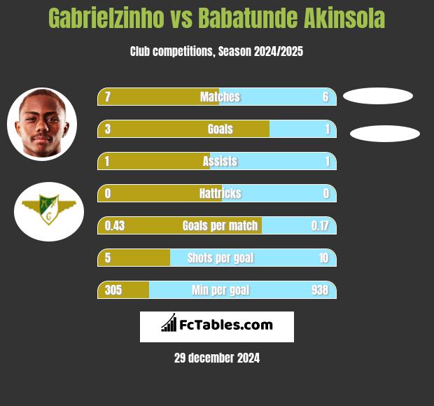 Gabrielzinho vs Babatunde Akinsola h2h player stats