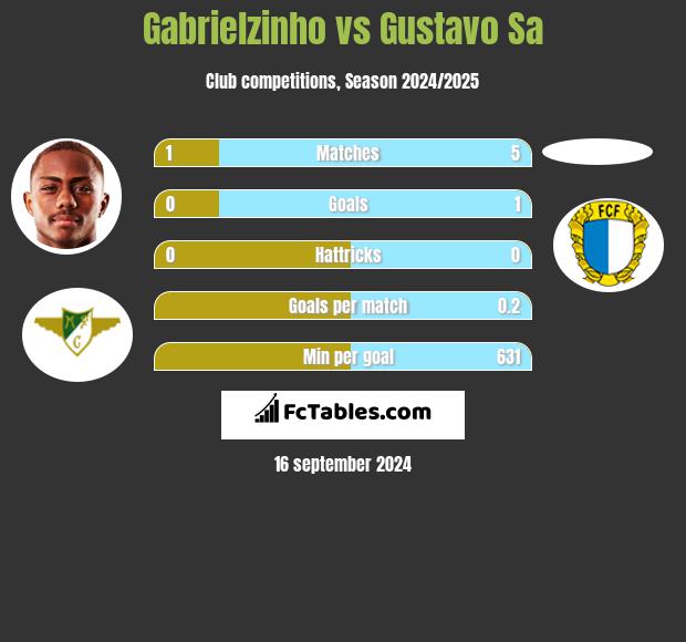 Gabrielzinho vs Gustavo Sa h2h player stats