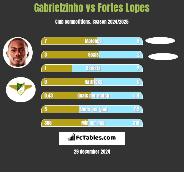 Gabrielzinho vs Fortes Lopes h2h player stats