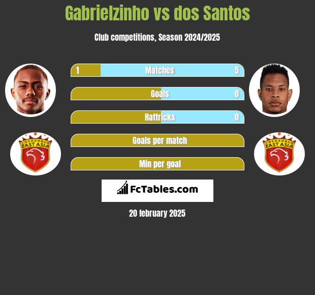 Gabrielzinho vs dos Santos h2h player stats