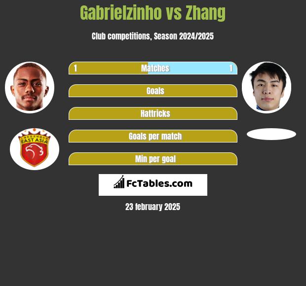 Gabrielzinho vs Zhang h2h player stats